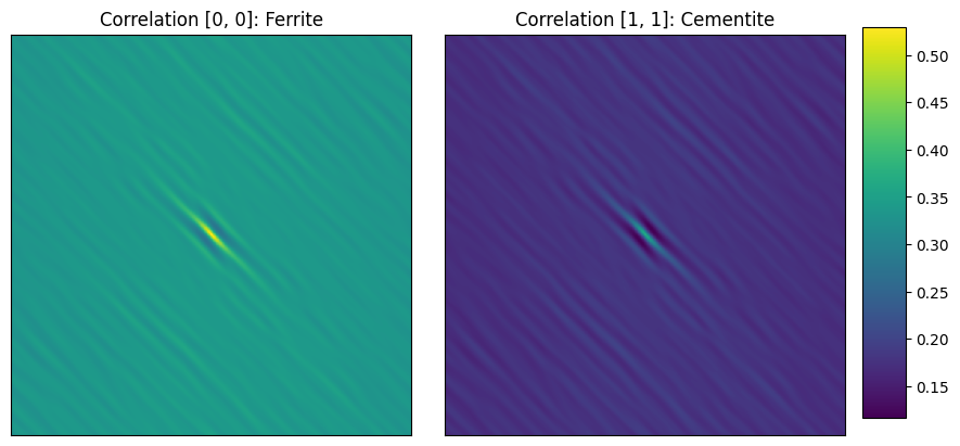 Auto correlation maps of the Pearlite SEM