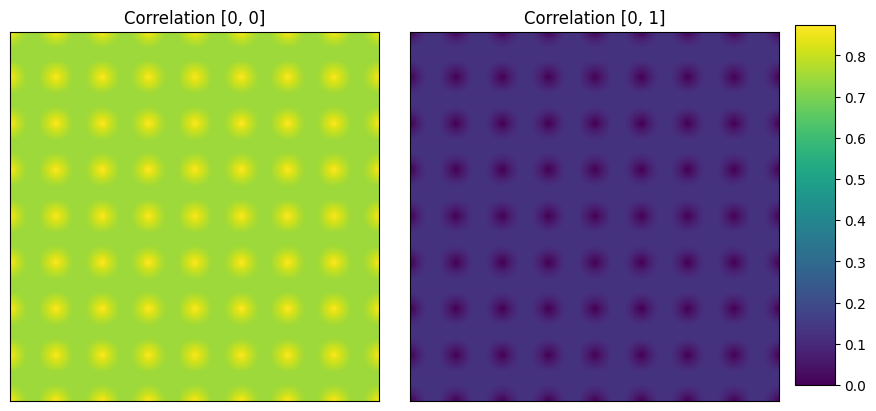 Cross correlation map of simulated microstructure