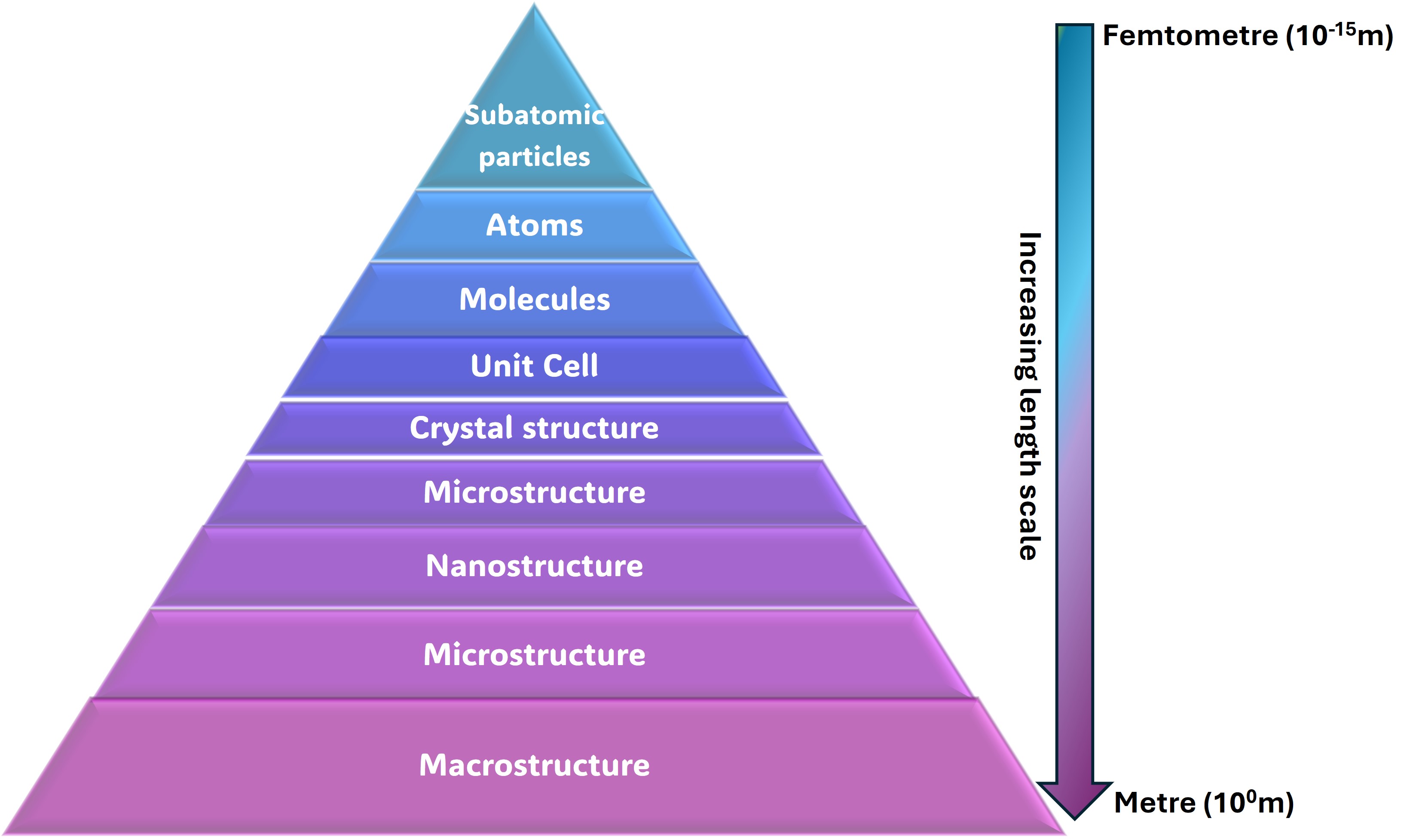 Hierarchy in non living materials