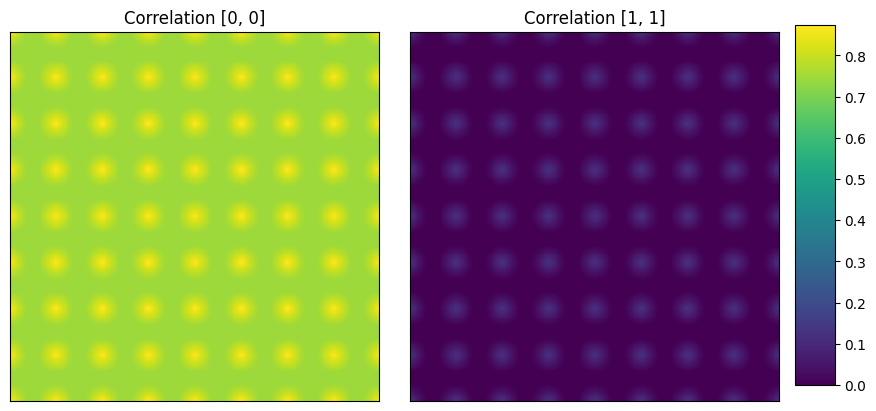 Auto correlation maps of simulated microstructure