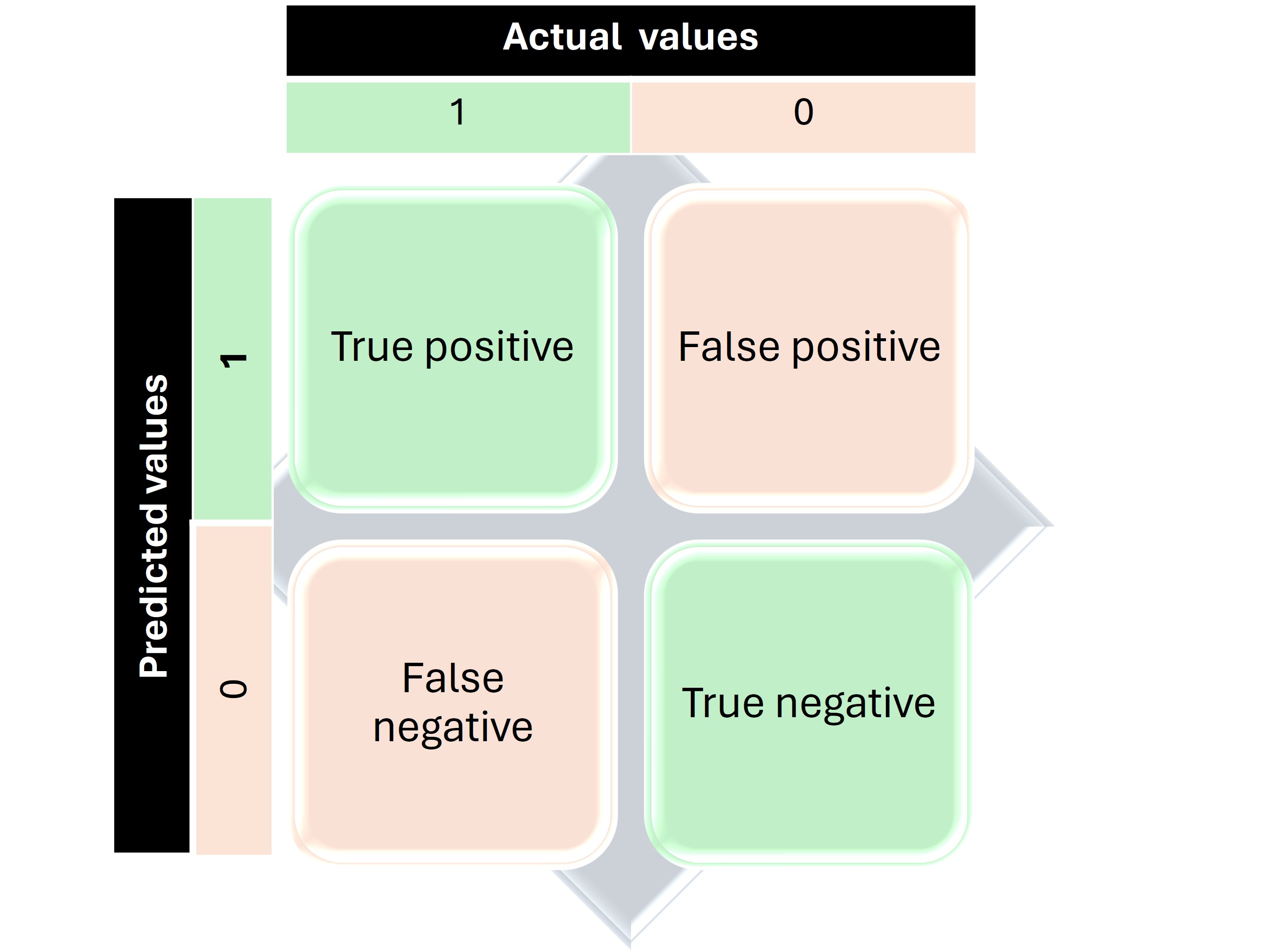 Confusion matrix for a binary classification