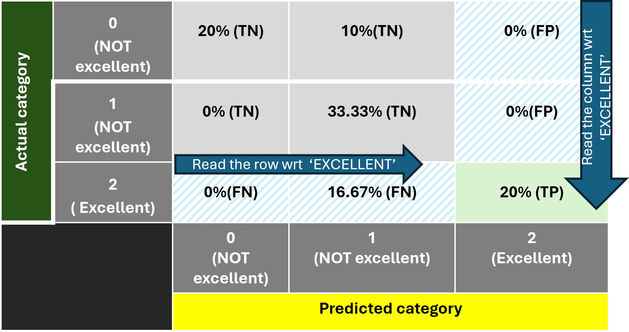 confusion matrix for FAIR category