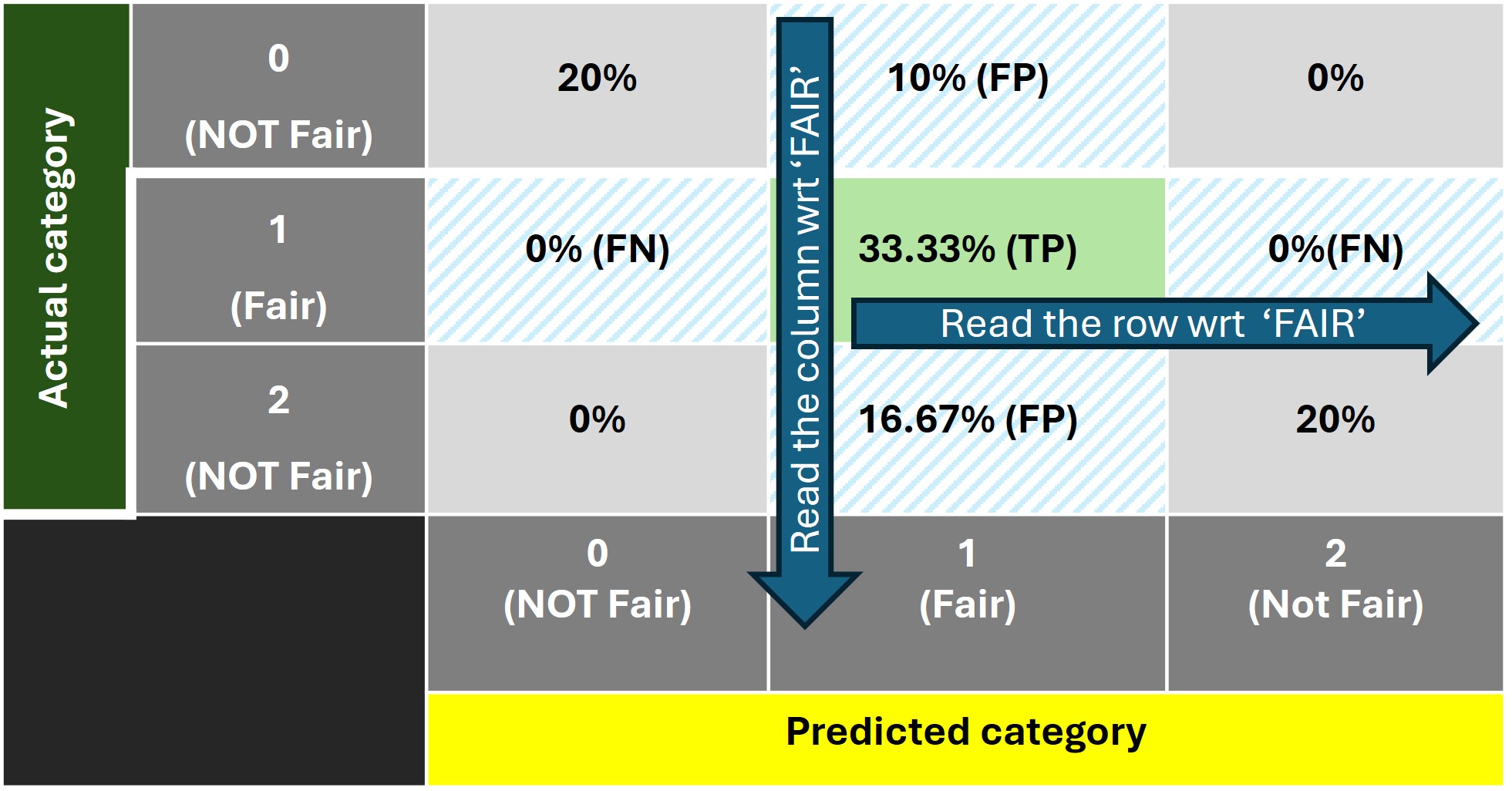 confusion matrix for FAIR category