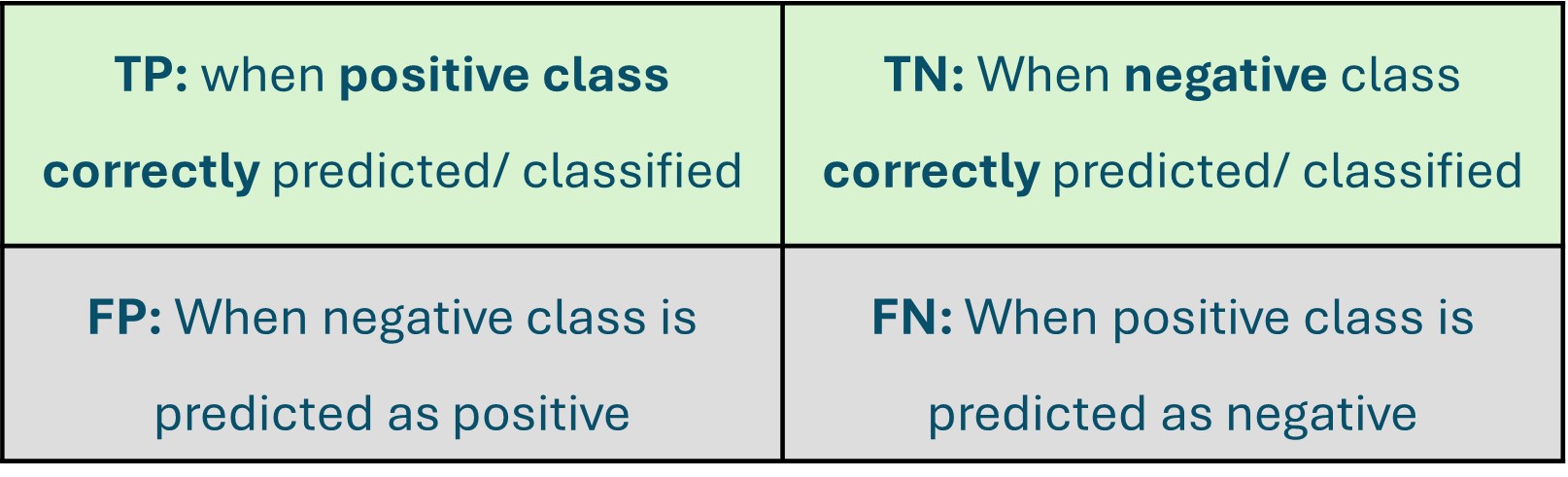 Table displaying the definition of the outcomes such as true positive, rue negative, false positive and false negative