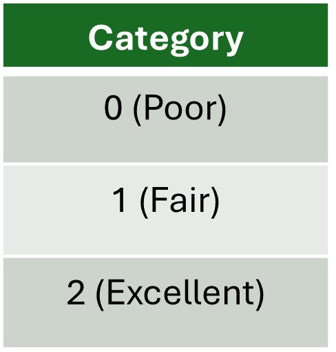 Confusion matrix for a multi-class system and a table displaying encoded output variable outcomes